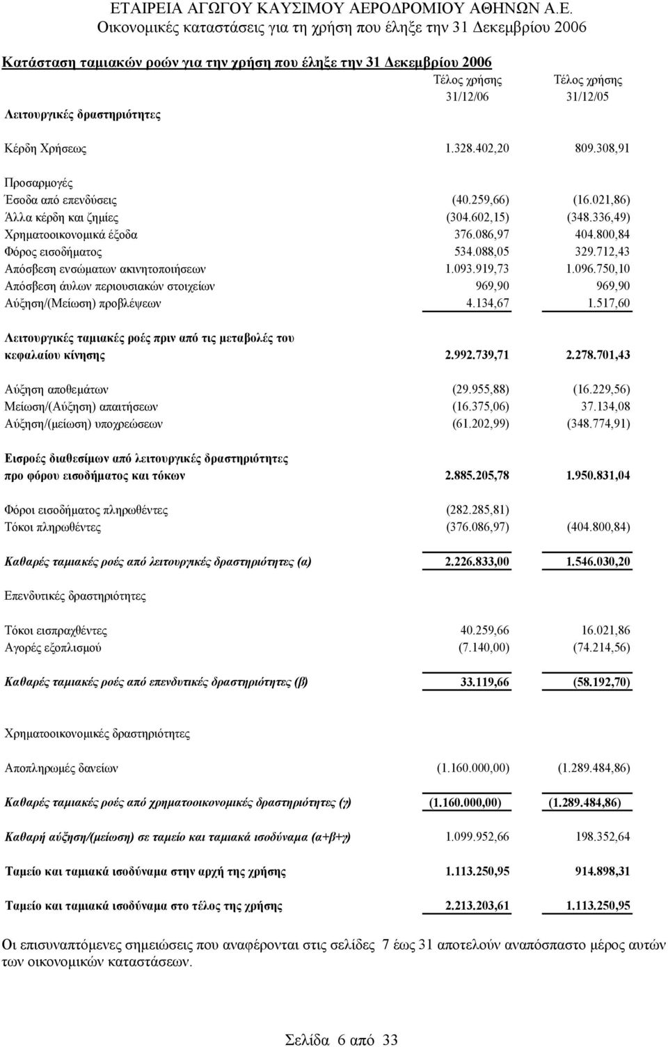 919,73 1.096.750,10 Απόσβεση άυλων περιουσιακών στοιχείων 969,90 969,90 Αύξηση/(Μείωση) προβλέψεων 4.134,67 1.517,60 Λειτουργικές ταμιακές ροές πριν από τις μεταβολές του κεφαλαίου κίνησης 2.992.