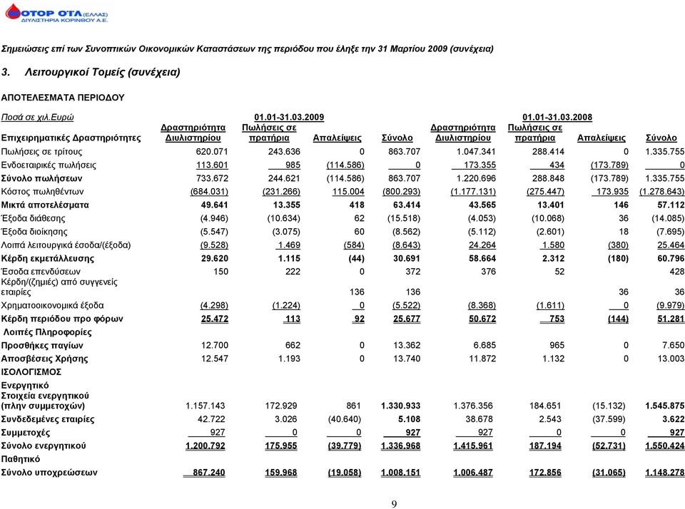 2008 Επιχειρηματικές Δραστηριότητες Δραστηριότητα Διυλιστηρίου Πωλήσεις σε πρατήρια Απαλείψεις Σύνολο Δραστηριότητα Διυλιστηρίου Πωλήσεις σε πρατήρια Απαλείψεις Σύνολο Πωλήσεις σε τρίτους 620.071 243.