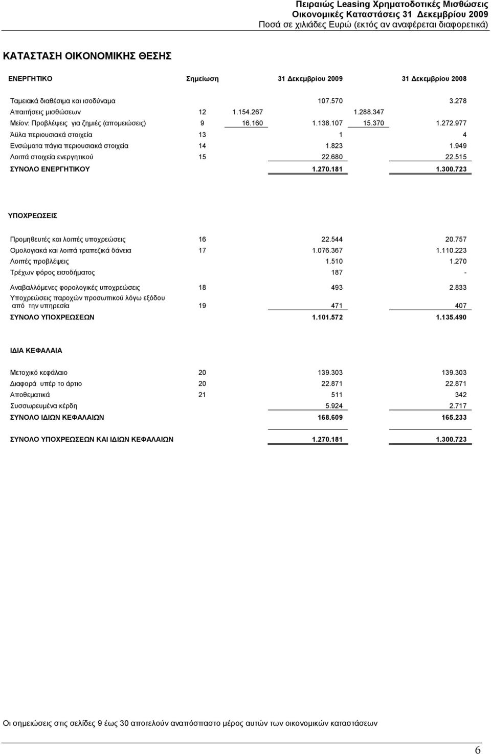 723 ΥΠΟΧΡΕΩΣΕΙΣ Προμηθευτές και λοιπές υποχρεώσεις 16 22.544 20.757 Ομολογιακά και λοιπά τραπεζικά δάνεια 17 1.076.367 1.110.223 Λοιπές προβλέψεις 1.510 1.