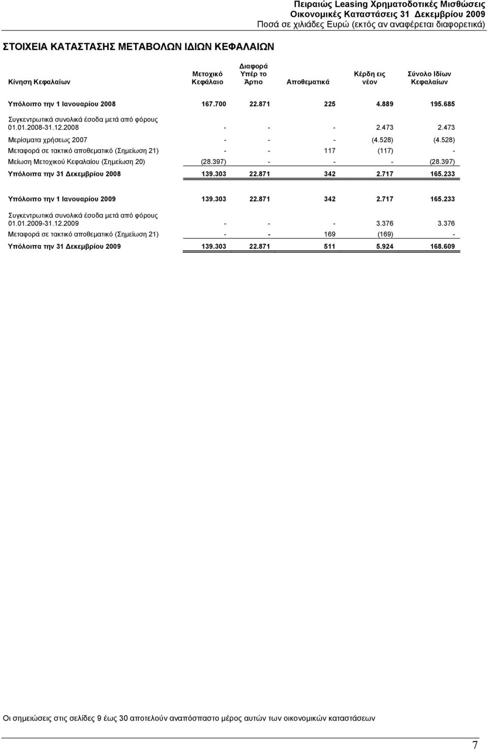 528) Μεταφορά σε τακτικό αποθεματικό (Σημείωση 21) - - 117 (117) - Μείωση Μετοχικού Κεφαλαίου (Σημείωση 20) (28.397) - - - (28.397) Υπόλοιπα την 31 Δεκεμβρίου 2008 139.303 22.871 342 2.717 165.