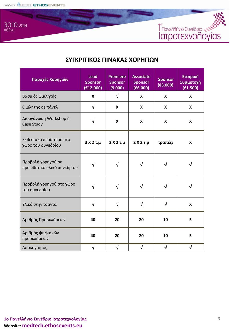 500) Βασικός Ομιλητής Χ Χ Χ Χ Ομιλητής σε πάνελ Χ Χ Χ Χ Διοργάνωση Workshop ή Case Study Χ Χ Χ Χ Εκθεσιακό περίπτερο στο χώρο του