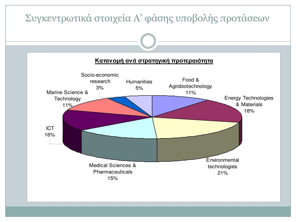 Humanities 5% Food & Agrobiotechnology 11% Energy Technologies & Materials