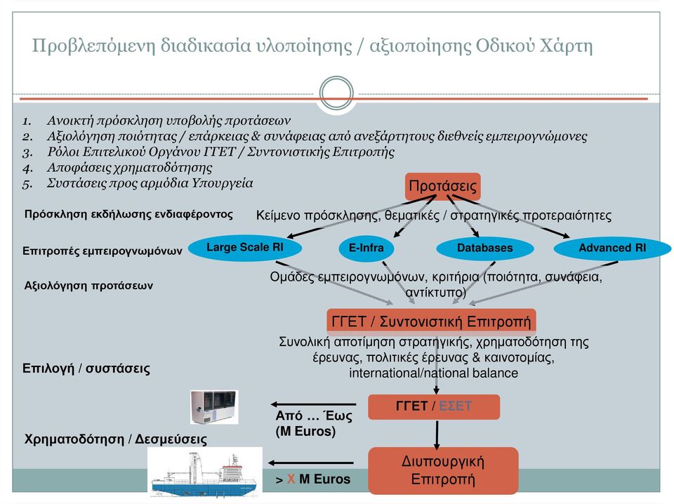 Συστάσεις προς αρµόδια Υπουργεία Προτάσεις Πρόσκληση εκδήλωσης ενδιαφέροντος Κείµενο πρόσκλησης, θεµατικές / στρατηγικές προτεραιότητες Επιτροπές εµπειρογνωµόνων Αξιολόγηση προτάσεων Επιλογή /