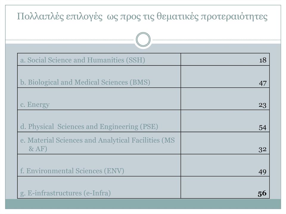 Biological and Medical Sciences (BMS) 47 c. Energy 23 d.