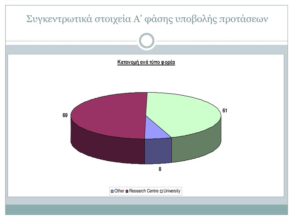 Κατανοµή ανά τύπο φορέα 69