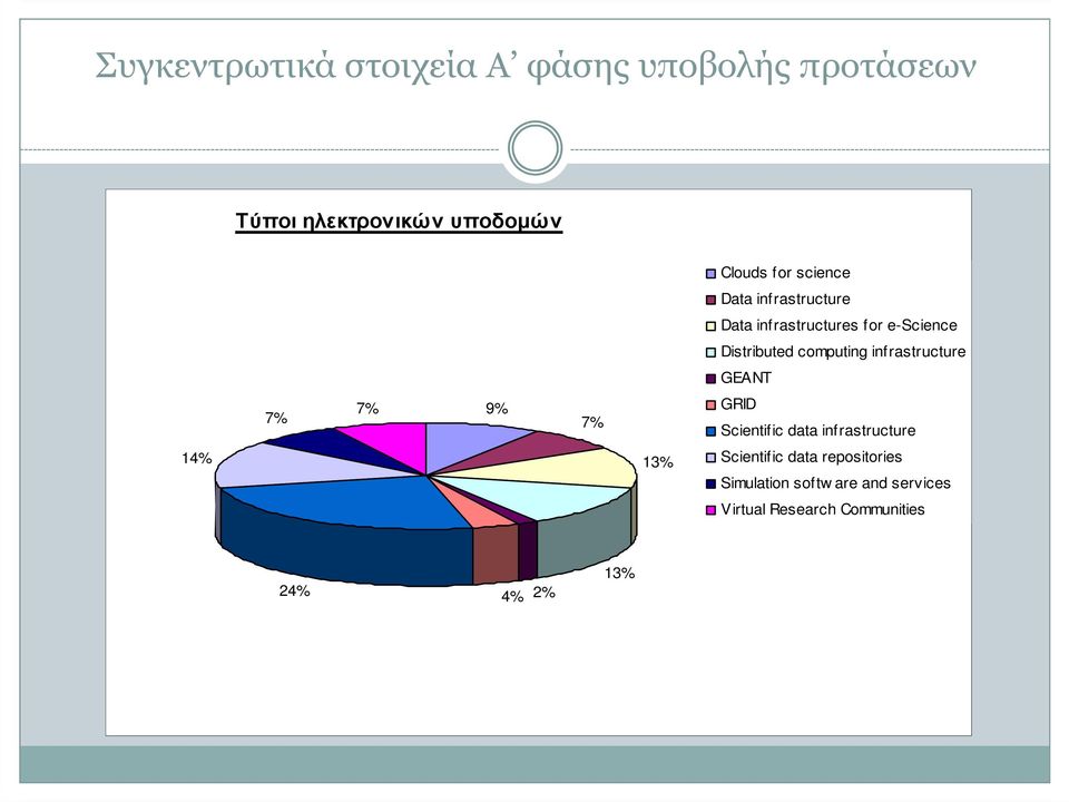 infrastructure GEANT 7% 7% 9% 7% GRID Scientific data infrastructure 14% 13% Scientific