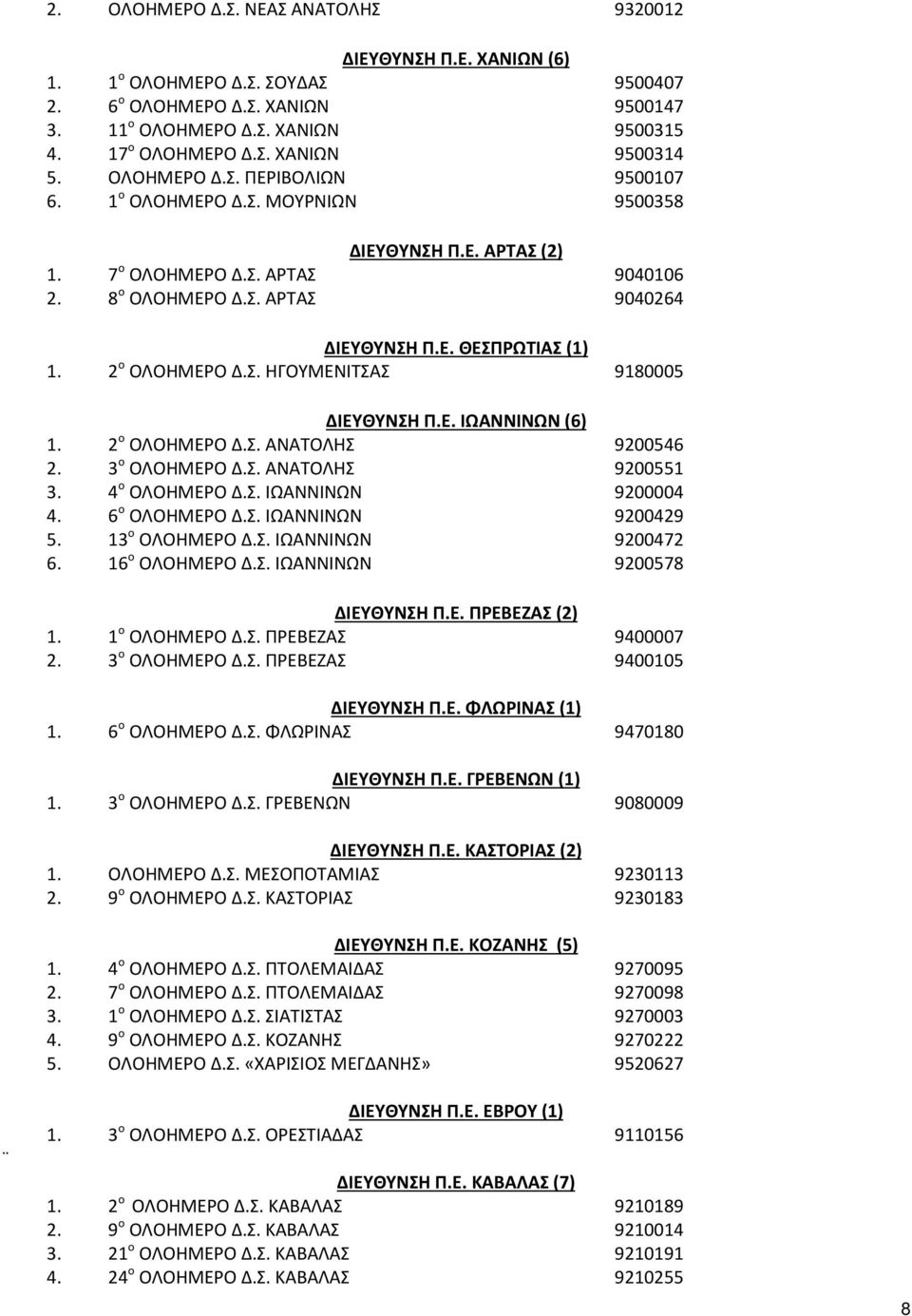 2 ο ΟΛΟΗΜΕΡΟ Δ.Σ. ΗΓΟΥΜΕΝΙΤΣΑΣ 9180005 ΔΙΕΥΘΥΝΣΗ Π.Ε. ΙΩΑΝΝΙΝΩΝ (6) 1. 2 ο ΟΛΟΗΜΕΡΟ Δ.Σ. ΑΝΑΤΟΛΗΣ 9200546 2. 3 ο ΟΛΟΗΜΕΡΟ Δ.Σ. ΑΝΑΤΟΛΗΣ 9200551 3. 4 ο ΟΛΟΗΜΕΡΟ Δ.Σ. ΙΩΑΝΝΙΝΩΝ 9200004 4.