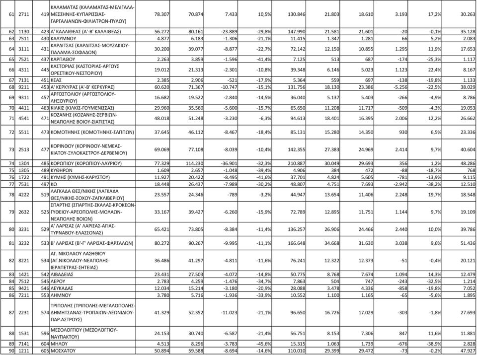 083 64 3111 ΚΑΡΔΙΤΣΑΣ (ΚΑΡΔΙΤΣΑΣ-ΜΟΥΖΑΚΙΟΥ- 431 ΠΑΛΑΜΑ-ΣΟΦΑΔΩΝ) 30.200 39.077-8.877-22,7% 72.142 12.150 10.855 1.295 11,9% 17.653 65 7521 437 ΚΑΡΠΑΘΟΥ 2.263 3.859-1.596-41,4% 7.