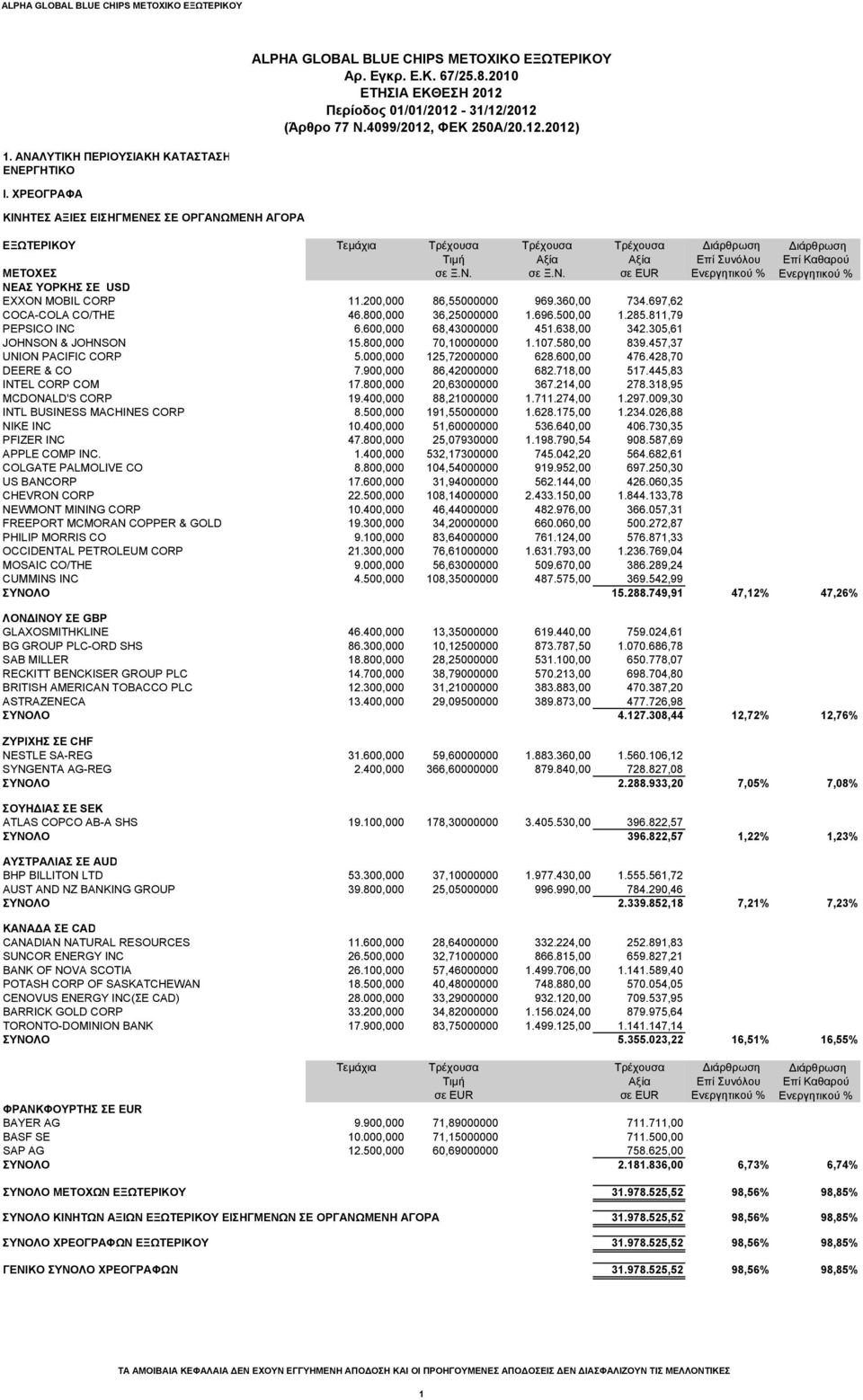 ΧΡΕΟΓΡΑΦΑ ΚΙΝΗΤΕΣ ΑΞΙΕΣ ΕΙΣΗΓΜΕΝΕΣ ΣΕ ΟΡΓΑΝΩΜΕΝΗ ΑΓΟΡΑ ΕΞΩΤΕΡΙΚΟΥ Τεμάχια Τρέχουσα Τρέχουσα Τρέχουσα Διάρθρωση Διάρθρωση Τιμή Αξία Αξία Επί Συνόλου Επί Καθαρού ΜΕΤΟΧΕΣ σε Ξ.Ν. σε Ξ.Ν. σε EUR Ενεργητικού % Ενεργητικού % ΝΕΑΣ ΥΟΡΚΗΣ ΣΕ USD EXXON MOBIL CORP 11.