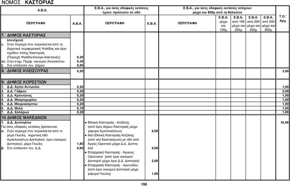 Στο υπόλοιπο του Δήμου 0,50, για όσες εδαφικές εκτάσεις απέχουν από τη θάλασσα 8. ΔΗΜΟΣ ΚΛΕΙΣΟΥΡΑΣ 0,20 3,00 9. ΔΗΜΟΣ ΚΟΡΕΣΤΙΩΝ 1. Δ.Δ. Αγίου Αντωνίου 0,20 1,00 2. Δ.Δ. Γάβρου 0,20 2,00 3. Δ.Δ. Κρανιώνος 0,20 1,00 4.