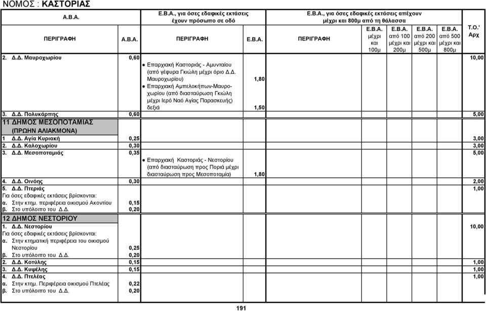 Δ.Δ. Πολυκάρπης 0,60 5,00 11.ΔΗΜΟΣ ΜΕΣΟΠΟΤΑΜΙΑΣ (ΠΡΩΗΝ ΑΛΙΑΚΜΟΝΑ) 1 Δ.Δ. Αγία Κυριακή 0,25 3,00 2. Δ.Δ. Καλοχωρίου 0,30 3,00 3. Δ.Δ. Μεσοποταμιάς 0,35 5,00 Επαρχιακή Καστοριάς - Νεστορίου (από διασταύρωση προς Ποριά διασταύρωση προς Μεσοποταμία) 1,80 4.