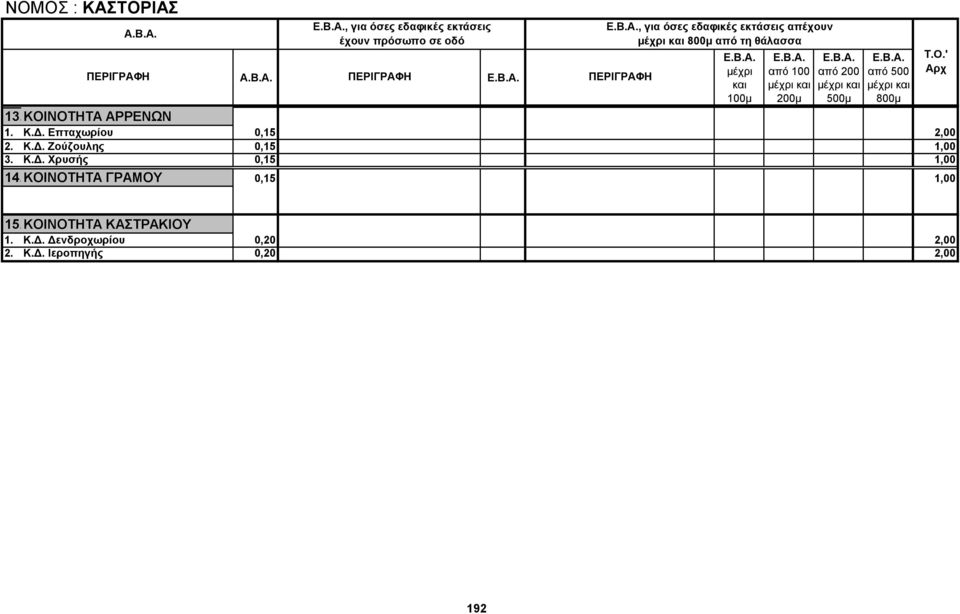 Κ.Δ. Χρυσής 0,15 1,00 14.ΚΟΙΝΟΤΗΤΑ ΓΡΑΜΟΥ 0,15 1,00 15.ΚΟΙΝΟΤΗΤΑ ΚΑΣΤΡΑΚΙΟΥ 1.