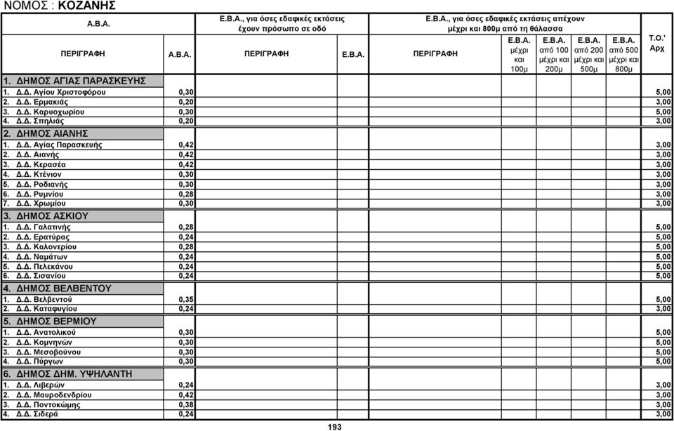 ΔΗΜΟΣ ΑΣΚΙΟΥ 1. Δ.Δ. Γαλατινής 0,28 5,00 2. Δ.Δ. Ερατύρας 0,24 5,00 3. Δ.Δ. Καλονερίου 0,28 5,00 4. Δ.Δ. Ναμάτων 0,24 5,00 5. Δ.Δ. Πελεκάνου 0,24 5,00 6. Δ.Δ. Σισανίου 0,24 5,00 4. ΔΗΜΟΣ ΒΕΛΒΕΝΤΟΥ 1.