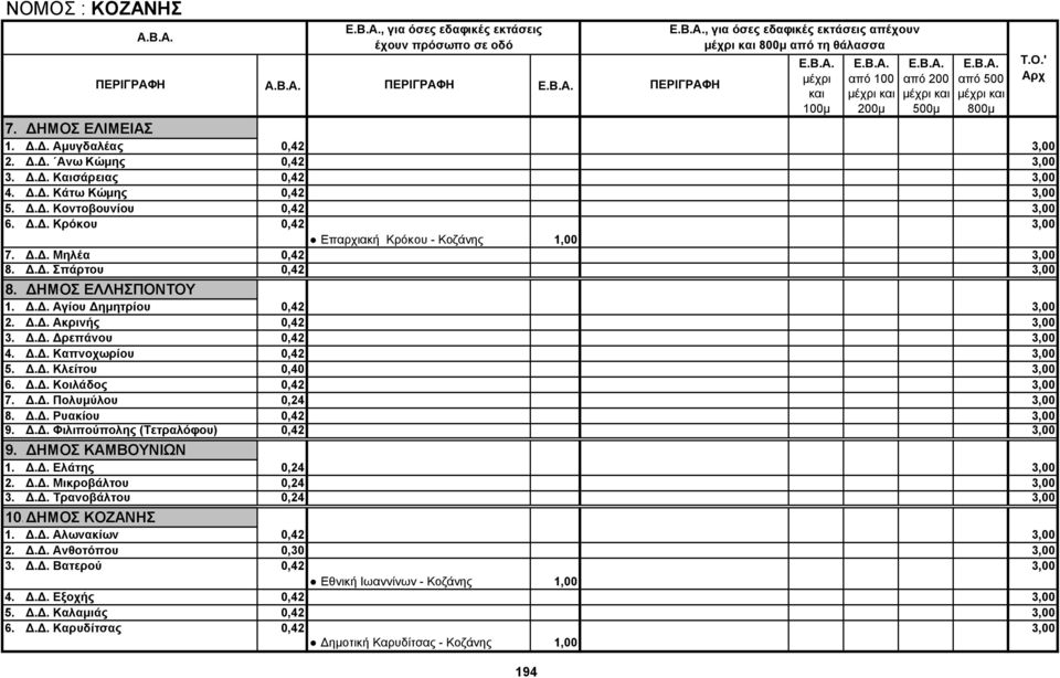 Δ.Δ. Ακρινής 0,42 3,00 3. Δ.Δ. Δρεπάνου 0,42 3,00 4. Δ.Δ. Καπνοχωρίου 0,42 3,00 5. Δ.Δ. Κλείτου 0,40 3,00 6. Δ.Δ. Κοιλάδος 0,42 3,00 7. Δ.Δ. Πολυμύλου 0,24 3,00 8. Δ.Δ. Ρυακίου 0,42 3,00 9. Δ.Δ. Φιλιπούπολης (Τετραλόφου) 0,42 3,00 9.