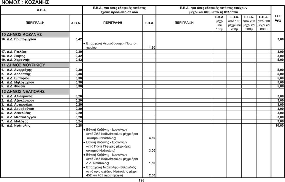 ΔΗΜΟΣ ΝΕΑΠΟΛΗΣ 1. Δ.Δ. Αλιάκμονος 0,28 3,00 2. Δ.Δ. Αξιοκάστρου 0,20 3,00 3. Δ.Δ. Ασπρούλας 0,20 3,00 4. Δ.Δ. Δρυοβούνου 0,20 3,00 5. Δ.Δ. Λευκοθέας 0,20 3,00 6. Δ.Δ. Μεσσολόγγου 0,20 3,00 7. Δ.Δ. Μολόχας 0,24 3,00 8.