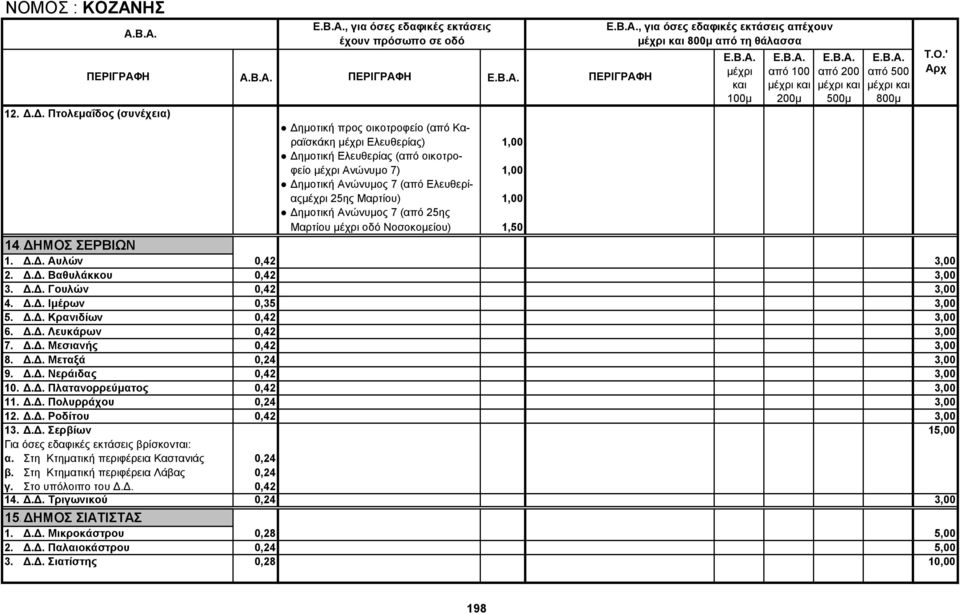 Ελευθερίας 25ης Μαρτίου) 1,00 Δημοτική Ανώνυμος 7 (από 25ης Μαρτίου οδό Νοσοκομείου) 1,50, για όσες εδαφικές εκτάσεις απέχουν από τη θάλασσα 14.ΔΗΜΟΣ ΣΕΡΒΙΩΝ 1. Δ.Δ. Αυλών 0,42 3,00 2. Δ.Δ. Βαθυλάκκου 0,42 3,00 3.