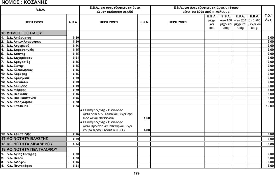 Δ.Δ. Λικνάδων 0,20 3,00 13. Δ.Δ. Λούβρης 0,19 3,00 14. Δ.Δ. Μόρφης 0,20 3,00 15. Δ.Δ. Πλακίδας 0,15 3,00 16. Δ.Δ. Πολυκαστάνου 0,15 3,00 17. Δ.Δ. Ροδοχωρίου 0,20 3,00 18. Δ.Δ. Τσοτιλίου 0,28 10,00 Eθνική Κοζάνης - Ιωαννίνων (από όριο Δ.