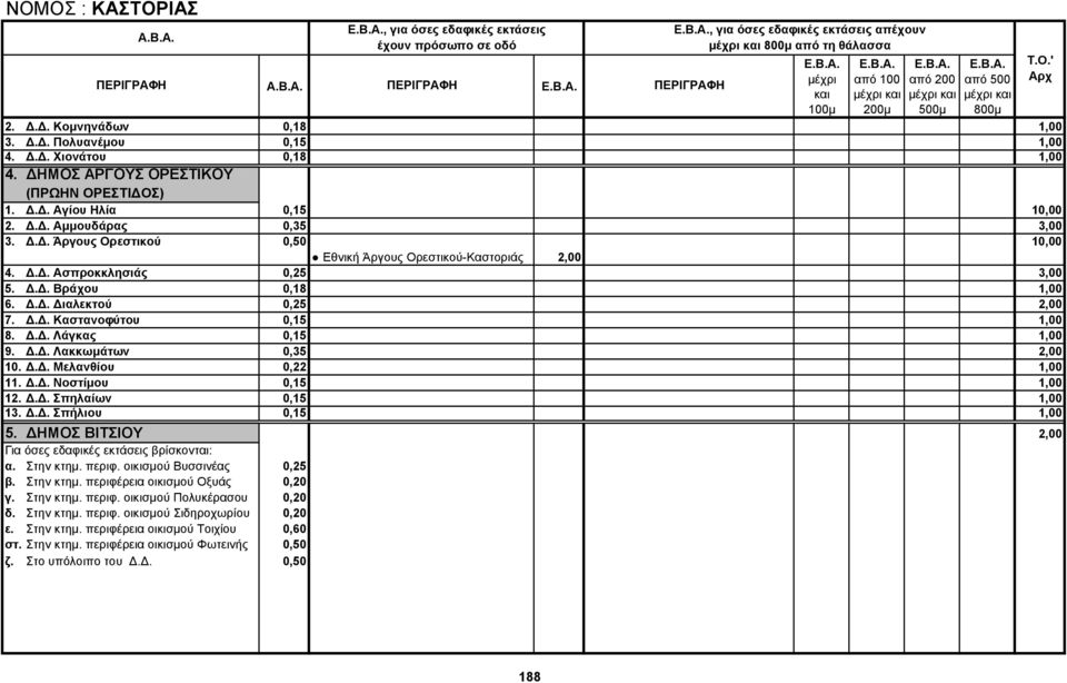 Δ.Δ. Βράχου 0,18 1,00 6. Δ.Δ. Διαλεκτού 0,25 2,00 7. Δ.Δ. Καστανοφύτου 0,15 1,00 8. Δ.Δ. Λάγκας 0,15 1,00 9. Δ.Δ. Λακκωμάτων 0,35 2,00 10. Δ.Δ. Μελανθίου 0,22 1,00 11. Δ.Δ. Νοστίμου 0,15 1,00 12. Δ.Δ. Σπηλαίων 0,15 1,00 13.