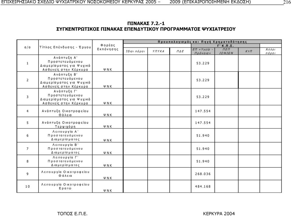 Προυπολογισµ ός και Πηγή Χρηµ ατοδότησης Γ ' Κ. Π. Σ. ΕΠ «Υγεία - Π ρ όνοια» 53.229 53.