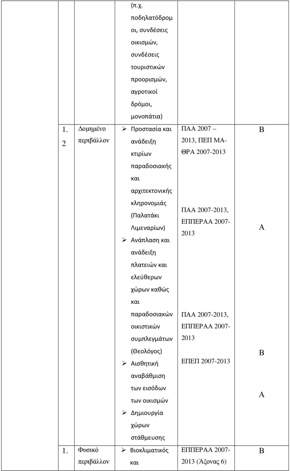 Λιμεναρίων) νάπλαση και Π, ΕΠΠΕΡ 2007-2013 ανάδειξη πλατειών και ελεύθερων χώρων καθώς και παραδοσιακών Π, οικιστικών ΕΠΠΕΡ 2007-