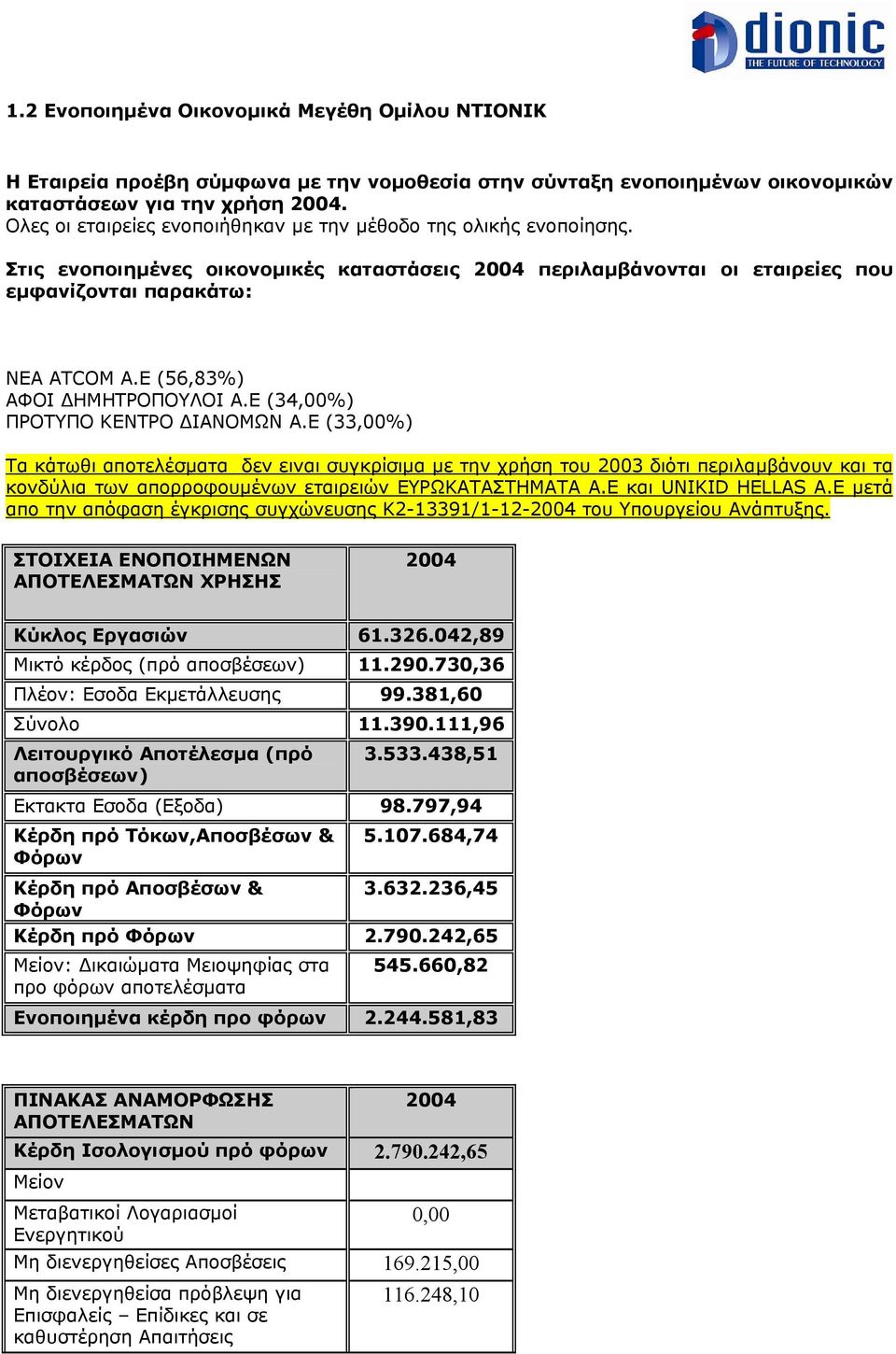 E (56,83%) ΑΦΟΙ ΗΜΗΤΡΟΠΟΥΛΟΙ Α.Ε (34,00%) ΠΡΟΤΥΠΟ ΚΕΝΤΡΟ ΙΑΝΟΜΩΝ Α.