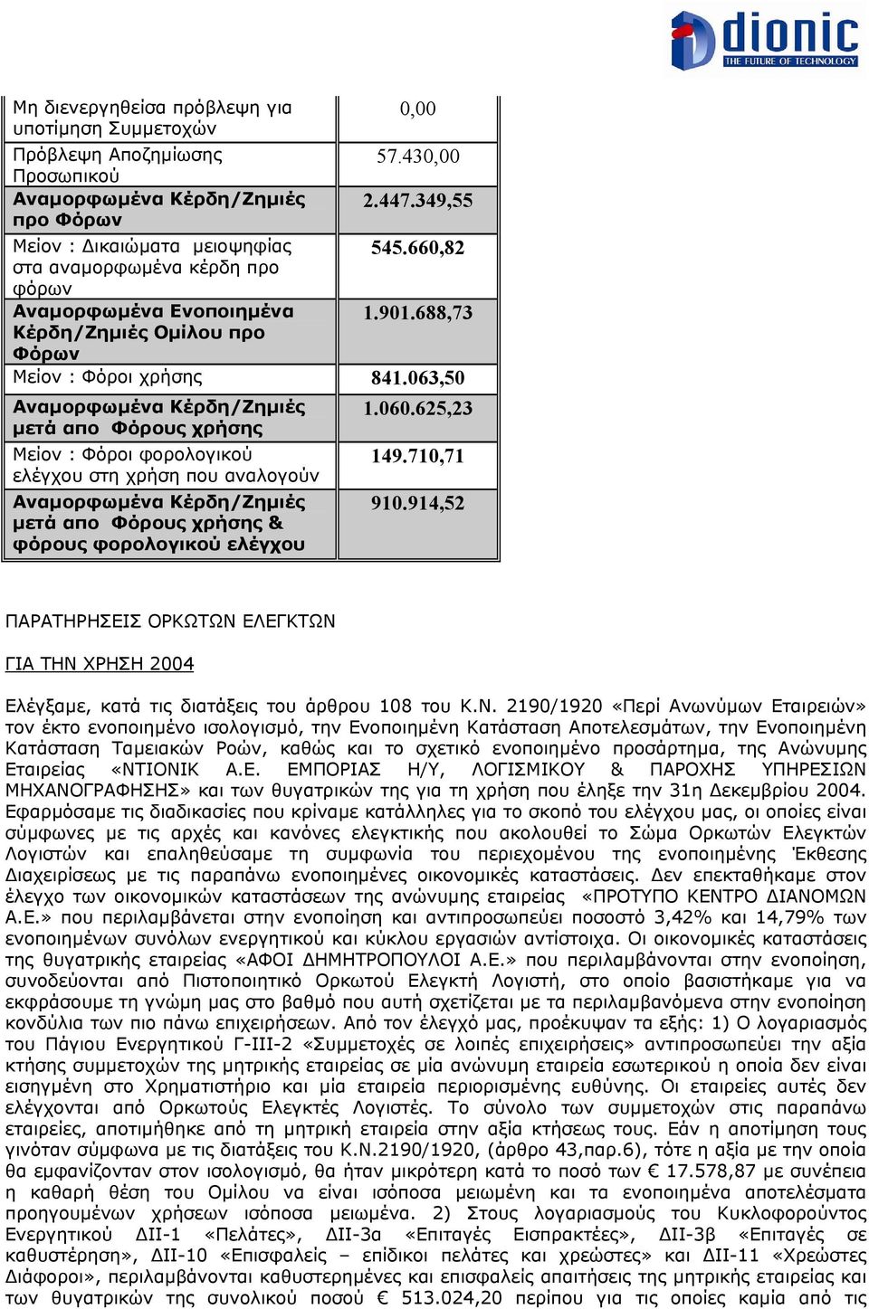 063,50 Αναµορφωµένα Κέρδη/Ζηµιές µετά απο Φόρους χρήσης Μείον : Φόροι φορολογικού ελέγχου στη χρήση που αναλογούν Αναµορφωµένα Κέρδη/Ζηµιές µετά απο Φόρους χρήσης & φόρους φορολογικού ελέγχου 1.060.