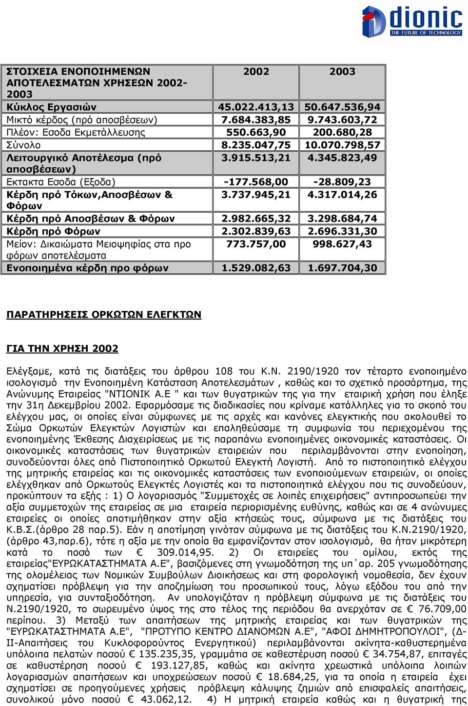 945,21 4.317.014,26 Φόρων Κέρδη πρό Αποσβέσων & Φόρων 2.982.665,32 3.298.684,74 Κέρδη πρό Φόρων 2.302.839,63 2.696.331,30 Μείον: ικαιώµατα Μειοψηφίας στα προ 773.757,00 998.