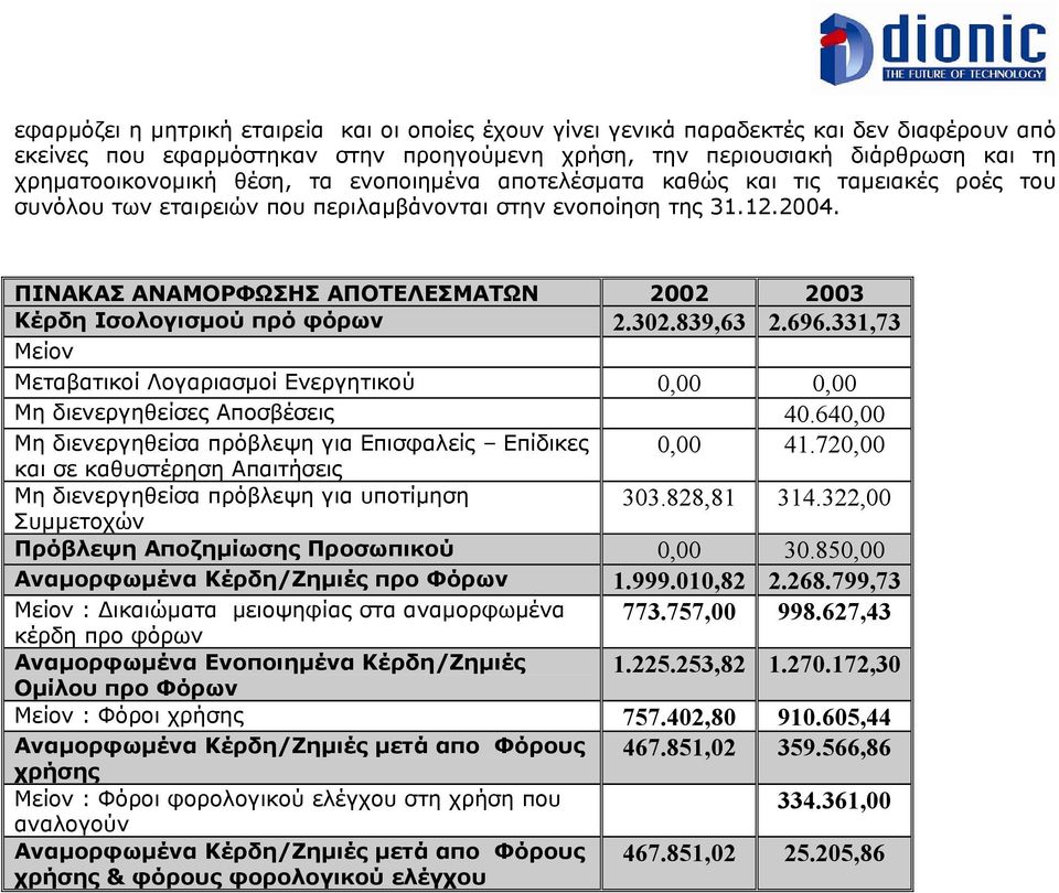 ΠΙΝΑΚΑΣ ΑΝΑΜΟΡΦΩΣΗΣ ΑΠΟΤΕΛΕΣΜΑΤΩΝ 2002 2003 Κέρδη Ισολογισµού πρό φόρων 2.302.839,63 2.696.331,73 Μείον Μεταβατικοί Λογαριασµοί Ενεργητικού 0,00 0,00 Μη διενεργηθείσες Αποσβέσεις 40.