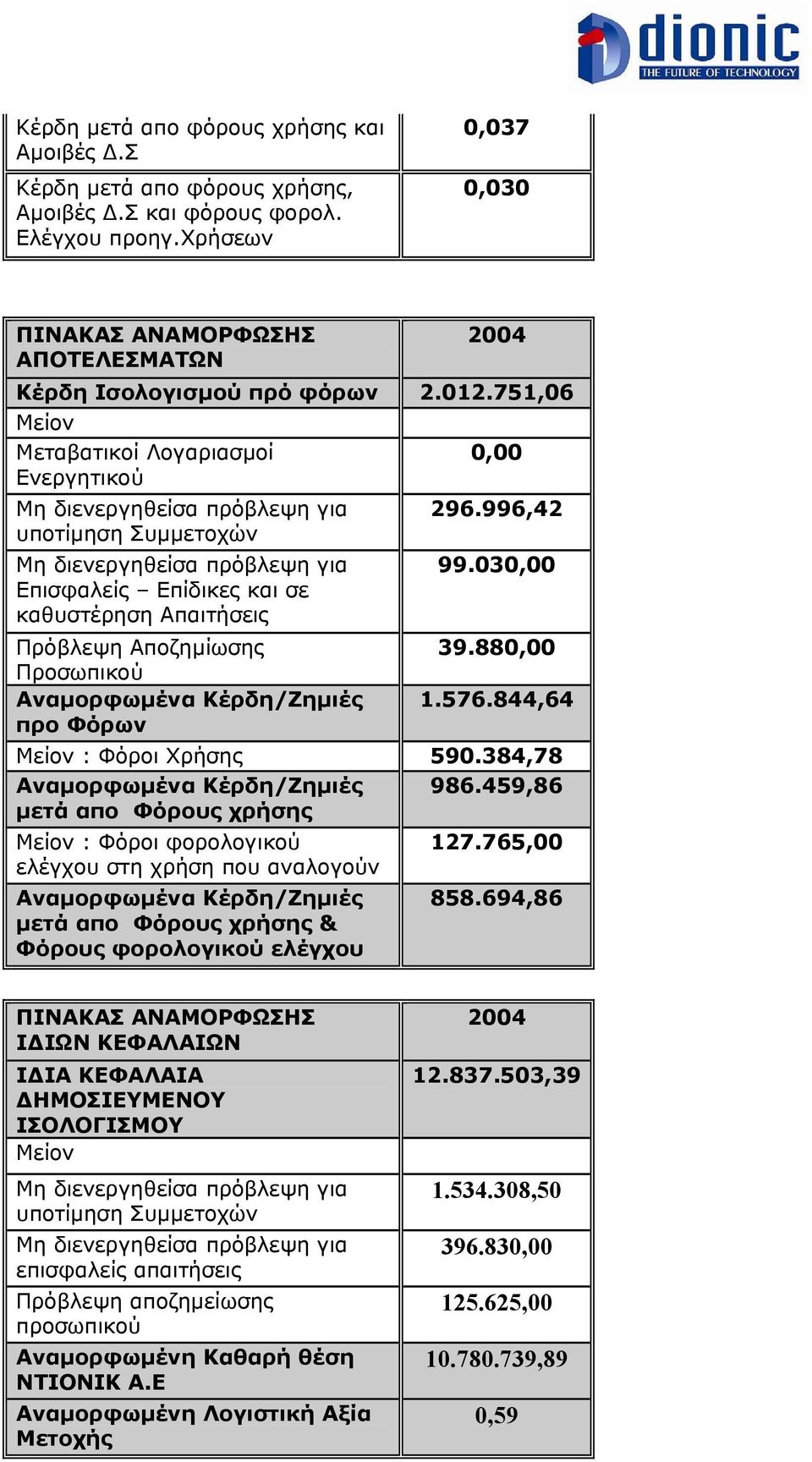 751,06 Μείον Mεταβατικοί Λογαριασµοί 0,00 Ενεργητικού Μη διενεργηθείσα πρόβλεψη για υποτίµηση Συµµετοχών Μη διενεργηθείσα πρόβλεψη για Επισφαλείς Επίδικες και σε καθυστέρηση Απαιτήσεις Πρόβλεψη