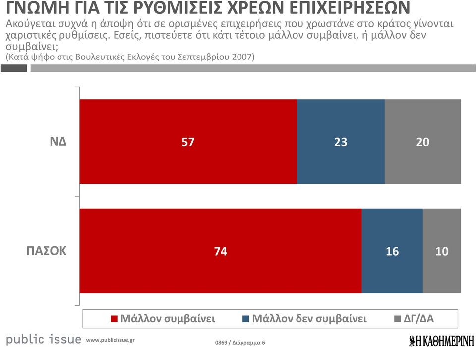 Εσείς, πιστεύετε ότι κάτι τέτοιο μάλλον συμβαίνει, ή μάλλον δεν συμβαίνει; (Κατά ψήφο στις