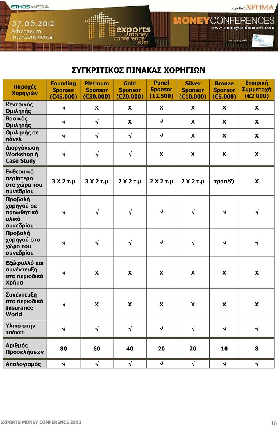 Αριθµός Προσκλήσεων Founding Sponsor ( 45.000) Platinum Sponsor ( 30.000) Gold Sponsor ( 20.000) Panel Sponsor (12.500) Silver Sponsor ( 10.000) Bronze Sponsor ( 5.