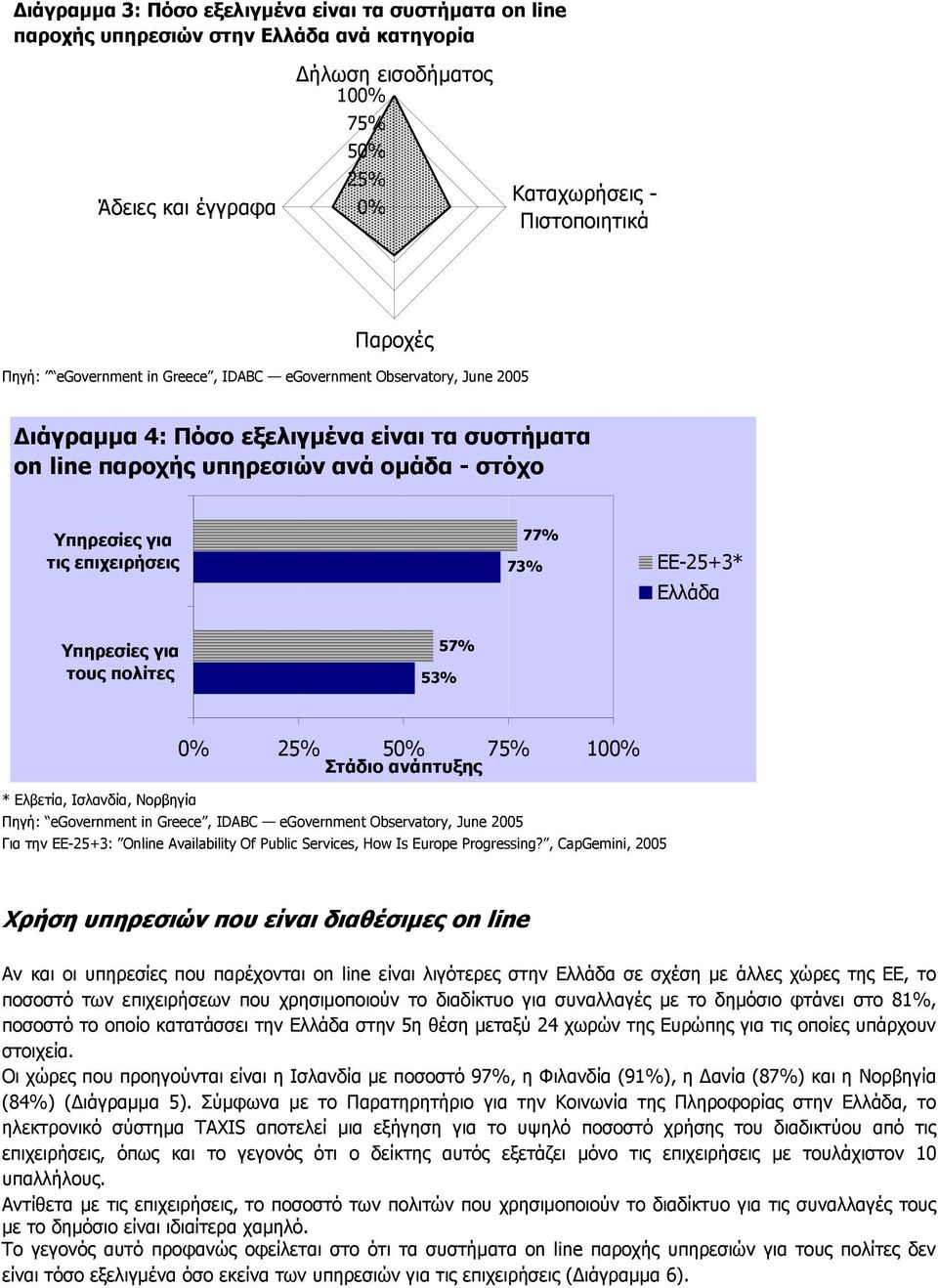 για τους πολίτες 53% 57% 25% 5 75% 10 Στάδιο ανάπτυξης * Ελβετία,, Πηγή: egovernment in Greece, IDABC egovernment Observatory, June 2005 Για την ΕΕ-25+3: Online Availability Of Public Services, How