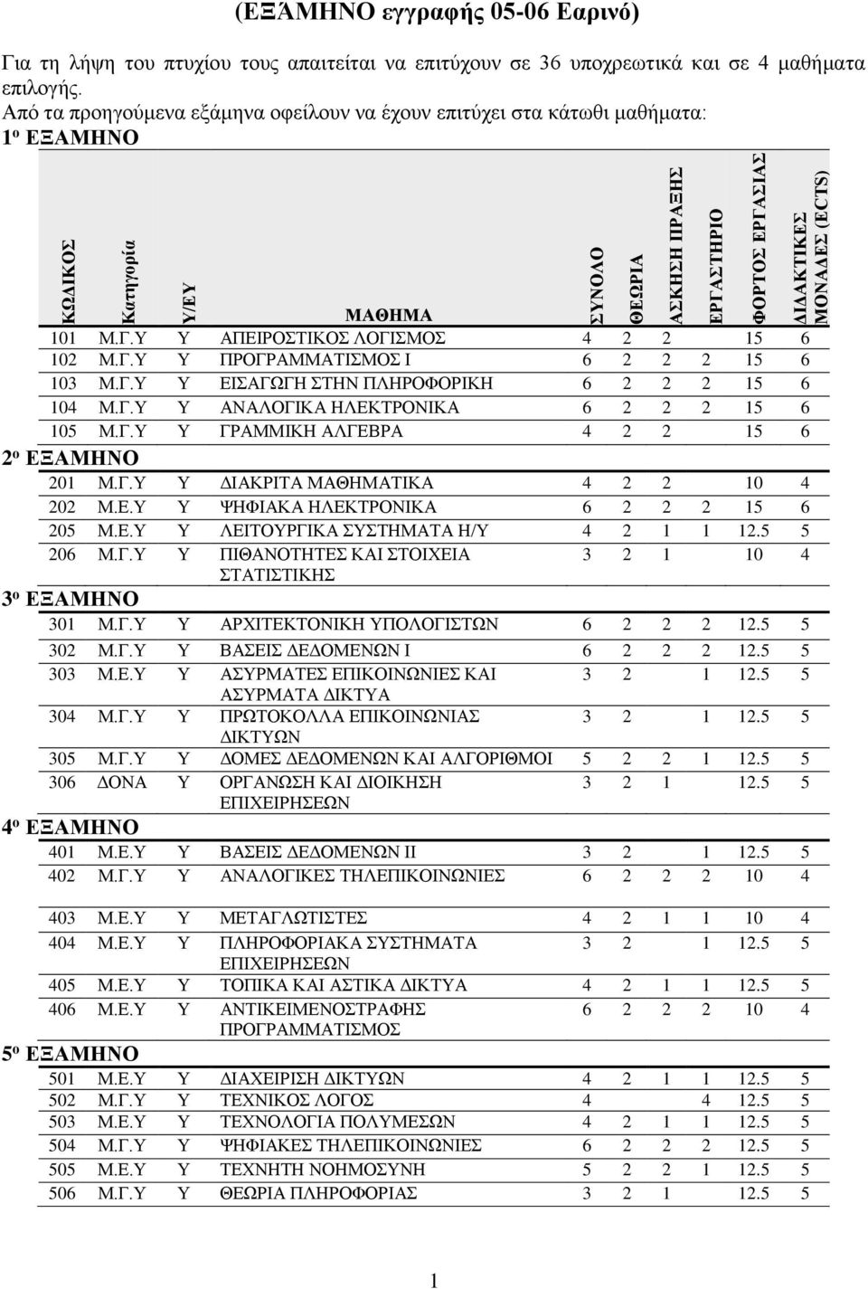 Γ.Υ Υ EIΣΑΓΩΓΗ ΣΤΗΝ ΠΛΗΡΟΦΟΡΙΚΗ 6 2 2 2 15 6 104 Μ.Γ.Υ Υ ΑΝΑΛΟΓΙΚΑ ΗΛΕΚΤΡΟΝΙΚΑ 6 2 2 2 15 6 105 Μ.Γ.Υ Υ ΓΡΑΜΜΙΚΗ ΑΛΓΕΒΡΑ 4 2 2 15 6 2 ο ΕΞΑΜΗΝΟ 201 Μ.Γ.Υ Υ ΔΙΑΚΡΙΤΑ ΜΑΘΗΜΑΤΙΚΑ 4 2 2 10 4 202 Μ.Ε.Υ Υ ΨΗΦΙΑΚΑ ΗΛΕΚΤΡΟΝΙΚΑ 6 2 2 2 15 6 205 Μ.