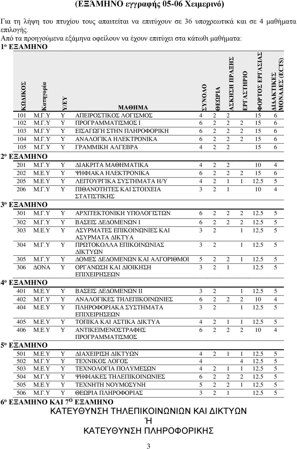 Γ.Υ Υ EIΣΑΓΩΓΗ ΣΤΗΝ ΠΛΗΡΟΦΟΡΙΚΗ 6 2 2 2 15 6 104 Μ.Γ.Υ Υ ΑΝΑΛΟΓΙΚΑ ΗΛΕΚΤΡΟΝΙΚΑ 6 2 2 2 15 6 105 Μ.Γ.Υ Υ ΓΡΑΜΜΙΚΗ ΑΛΓΕΒΡΑ 4 2 2 15 6 2 ο ΕΞΑΜΗΝΟ 201 Μ.Γ.Υ Υ ΔΙΑΚΡΙΤΑ ΜΑΘΗΜΑΤΙΚΑ 4 2 2 10 4 202 Μ.Ε.Υ Υ ΨΗΦΙΑΚΑ ΗΛΕΚΤΡΟΝΙΚΑ 6 2 2 2 15 6 205 Μ.