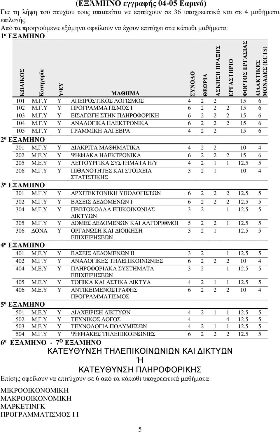 Γ.Υ Υ EIΣΑΓΩΓΗ ΣΤΗΝ ΠΛΗΡΟΦΟΡΙΚΗ 6 2 2 2 15 6 104 Μ.Γ.Υ Υ ΑΝΑΛΟΓΙΚΑ ΗΛΕΚΤΡΟΝΙΚΑ 6 2 2 2 15 6 105 Μ.Γ.Υ Υ ΓΡΑΜΜΙΚΗ ΑΛΓΕΒΡΑ 4 2 2 15 6 2 ο ΕΞΑΜΗΝΟ 201 Μ.Γ.Υ Υ ΔΙΑΚΡΙΤΑ ΜΑΘΗΜΑΤΙΚΑ 4 2 2 10 4 202 Μ.Ε.Υ Υ ΨΗΦΙΑΚΑ ΗΛΕΚΤΡΟΝΙΚΑ 6 2 2 2 15 6 205 Μ.