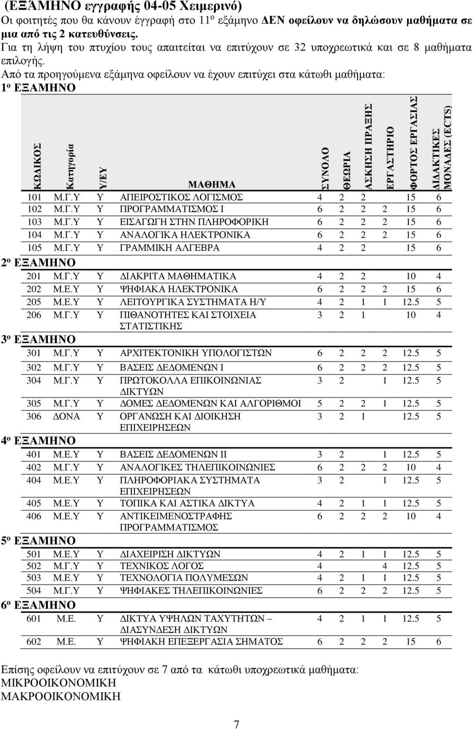 Από τα προηγούμενα εξάμηνα οφείλουν να έχουν επιτύχει στα κάτωθι μαθήματα: 1 ο ΕΞΑΜΗΝΟ ΚΩΔΙΚΟΣ Κατηγορία Υ/ΕΥ ΜΑΘΗΜΑ 101 Μ.Γ.Υ Υ ΑΠΕΙΡΟΣΤΙΚΟΣ ΛΟΓΙΣΜΟΣ 4 2 2 15 6 102 Μ.Γ.Υ Υ ΠΡΟΓΡΑΜΜΑΤΙΣΜΟΣ Ι 6 2 2 2 15 6 103 Μ.