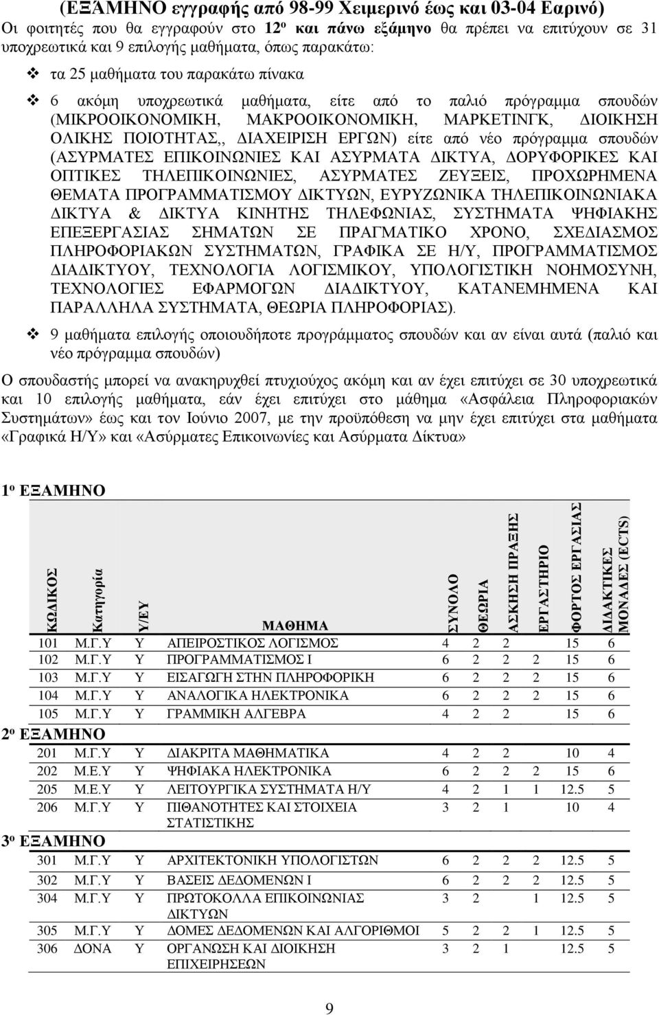 νέο πρόγραμμα σπουδών (ΑΣΥΡΜΑΤΕΣ ΕΠΙΚΟΙΝΩΝΙΕΣ ΚΑΙ ΑΣΥΡΜΑΤΑ ΔΙΚΤΥΑ, ΔΟΡΥΦΟΡΙΚΕΣ ΚΑΙ ΟΠΤΙΚΕΣ ΤΗΛΕΠΙΚΟΙΝΩΝΙΕΣ, ΑΣΥΡΜΑΤΕΣ ΖΕΥΞΕΙΣ, ΠΡΟΧΩΡΗΜΕΝΑ ΘΕΜΑΤΑ ΠΡΟΓΡΑΜΜΑΤΙΣΜΟΥ ΔΙΚΤΥΩΝ, ΕΥΡΥΖΩΝΙΚΑ ΤΗΛΕΠΙΚΟΙΝΩΝΙΑΚΑ