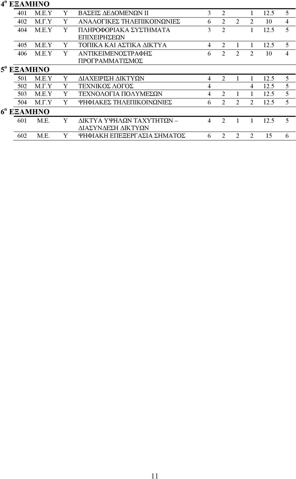 5 5 503 Μ.Ε.Υ Υ ΤΕΧΝΟΛΟΓΙΑ ΠΟΛΥΜΕΣΩΝ 4 2 1 1 12.5 5 504 M.Γ.Υ Υ ΨΗΦΙΑΚΕΣ ΤΗΛΕΠΙΚΟΙΝΩΝΙΕΣ 6 2 2 2 12.5 5 6 ο ΕΞΑΜΗΝΟ 601 Μ.Ε. Υ ΔΙΚΤΥΑ ΥΨΗΛΩΝ ΤΑΧΥΤΗΤΩΝ 4 2 1 1 12.