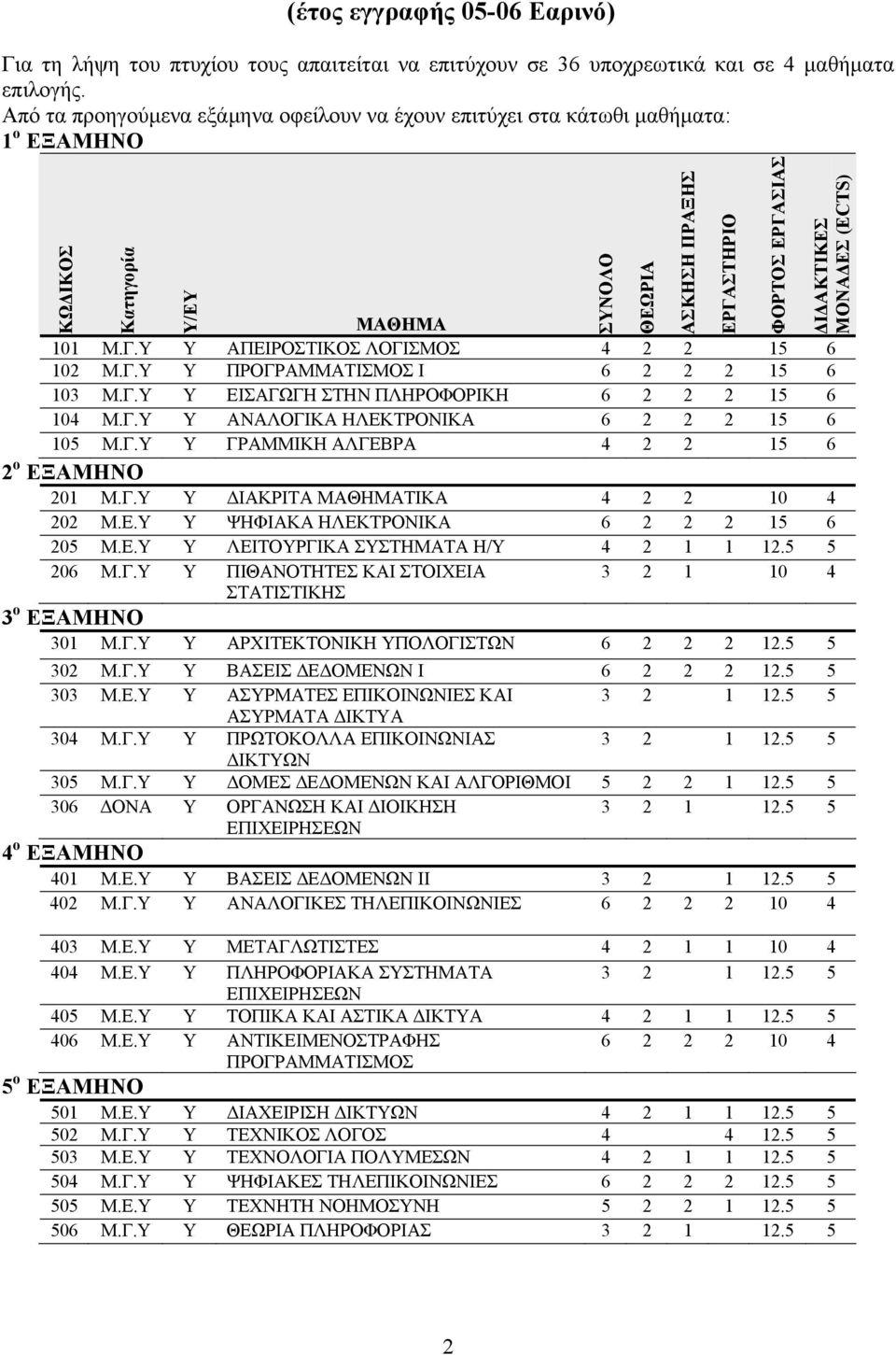 Γ.Υ Υ EIΣΑΓΩΓΗ ΣΤΗΝ ΠΛΗΡΟΦΟΡΙΚΗ 6 2 2 2 15 6 104 Μ.Γ.Υ Υ ΑΝΑΛΟΓΙΚΑ ΗΛΕΚΤΡΟΝΙΚΑ 6 2 2 2 15 6 105 Μ.Γ.Υ Υ ΓΡΑΜΜΙΚΗ ΑΛΓΕΒΡΑ 4 2 2 15 6 2 ο ΕΞΑΜΗΝΟ 201 Μ.Γ.Υ Υ ΔΙΑΚΡΙΤΑ ΜΑΘΗΜΑΤΙΚΑ 4 2 2 10 4 202 Μ.Ε.Υ Υ ΨΗΦΙΑΚΑ ΗΛΕΚΤΡΟΝΙΚΑ 6 2 2 2 15 6 205 Μ.