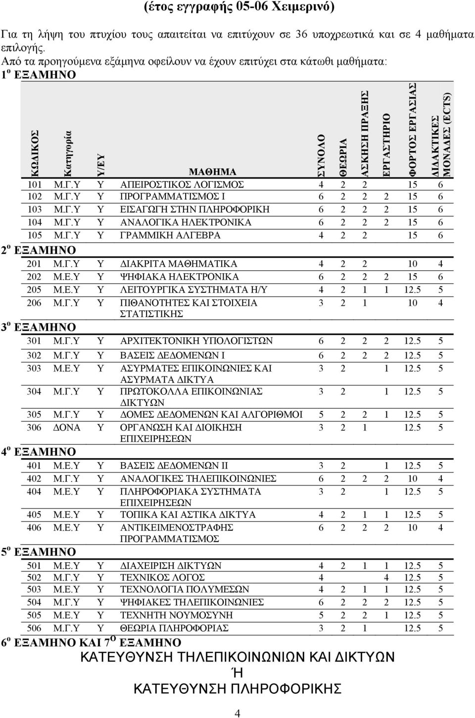 Γ.Υ Υ EIΣΑΓΩΓΗ ΣΤΗΝ ΠΛΗΡΟΦΟΡΙΚΗ 6 2 2 2 15 6 104 Μ.Γ.Υ Υ ΑΝΑΛΟΓΙΚΑ ΗΛΕΚΤΡΟΝΙΚΑ 6 2 2 2 15 6 105 Μ.Γ.Υ Υ ΓΡΑΜΜΙΚΗ ΑΛΓΕΒΡΑ 4 2 2 15 6 2 ο ΕΞΑΜΗΝΟ 201 Μ.Γ.Υ Υ ΔΙΑΚΡΙΤΑ ΜΑΘΗΜΑΤΙΚΑ 4 2 2 10 4 202 Μ.Ε.Υ Υ ΨΗΦΙΑΚΑ ΗΛΕΚΤΡΟΝΙΚΑ 6 2 2 2 15 6 205 Μ.
