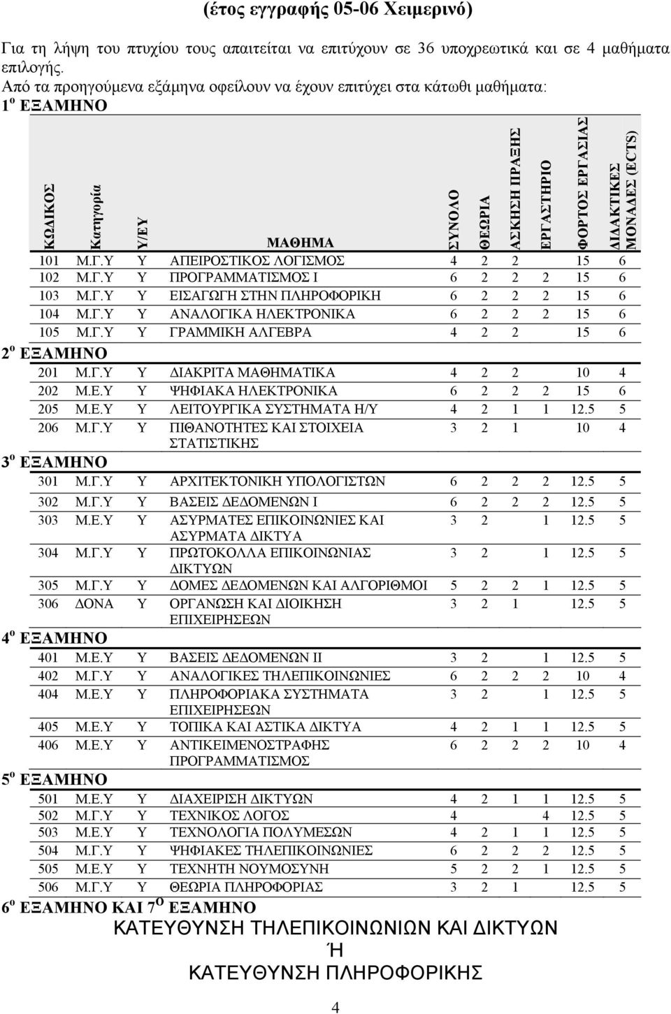 Γ.Υ Υ EIΣΑΓΩΓΗ ΣΤΗΝ ΠΛΗΡΟΦΟΡΙΚΗ 6 2 2 2 15 6 104 Μ.Γ.Υ Υ ΑΝΑΛΟΓΙΚΑ ΗΛΕΚΤΡΟΝΙΚΑ 6 2 2 2 15 6 105 Μ.Γ.Υ Υ ΓΡΑΜΜΙΚΗ ΑΛΓΕΒΡΑ 4 2 2 15 6 2 ο ΕΞΑΜΗΝΟ 201 Μ.Γ.Υ Υ ΔΙΑΚΡΙΤΑ ΜΑΘΗΜΑΤΙΚΑ 4 2 2 10 4 202 Μ.Ε.Υ Υ ΨΗΦΙΑΚΑ ΗΛΕΚΤΡΟΝΙΚΑ 6 2 2 2 15 6 205 Μ.