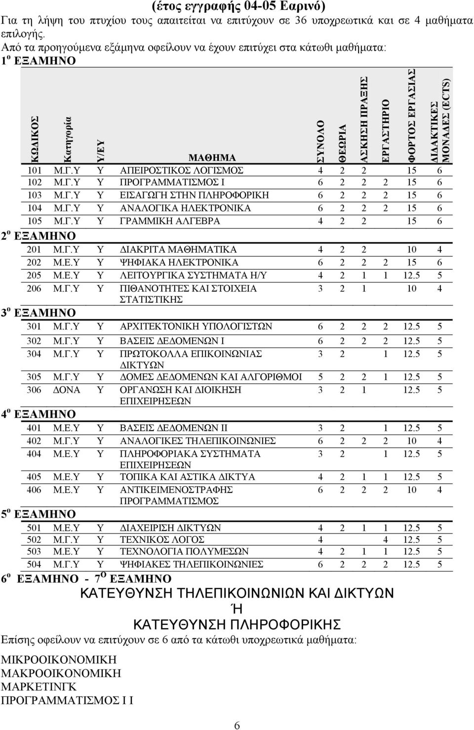 Γ.Υ Υ EIΣΑΓΩΓΗ ΣΤΗΝ ΠΛΗΡΟΦΟΡΙΚΗ 6 2 2 2 15 6 104 Μ.Γ.Υ Υ ΑΝΑΛΟΓΙΚΑ ΗΛΕΚΤΡΟΝΙΚΑ 6 2 2 2 15 6 105 Μ.Γ.Υ Υ ΓΡΑΜΜΙΚΗ ΑΛΓΕΒΡΑ 4 2 2 15 6 2 ο ΕΞΑΜΗΝΟ 201 Μ.Γ.Υ Υ ΔΙΑΚΡΙΤΑ ΜΑΘΗΜΑΤΙΚΑ 4 2 2 10 4 202 Μ.Ε.Υ Υ ΨΗΦΙΑΚΑ ΗΛΕΚΤΡΟΝΙΚΑ 6 2 2 2 15 6 205 Μ.