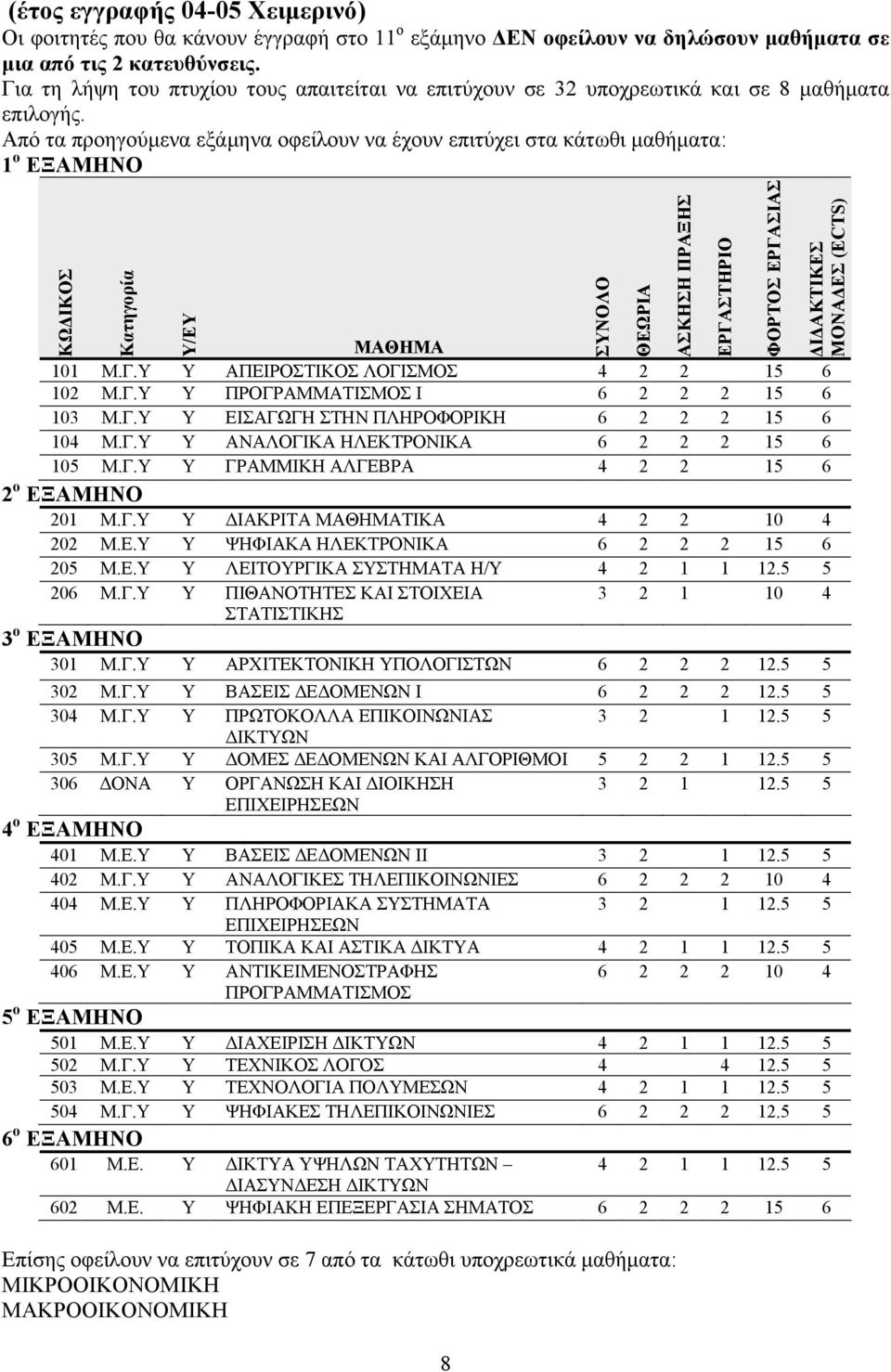Από τα προηγούμενα εξάμηνα οφείλουν να έχουν επιτύχει στα κάτωθι μαθήματα: 1 ο ΕΞΑΜΗΝΟ ΚΩΔΙΚΟΣ Κατηγορία Υ/ΕΥ ΜΑΘΗΜΑ 101 Μ.Γ.Υ Υ ΑΠΕΙΡΟΣΤΙΚΟΣ ΛΟΓΙΣΜΟΣ 4 2 2 15 6 102 Μ.Γ.Υ Υ ΠΡΟΓΡΑΜΜΑΤΙΣΜΟΣ Ι 6 2 2 2 15 6 103 Μ.
