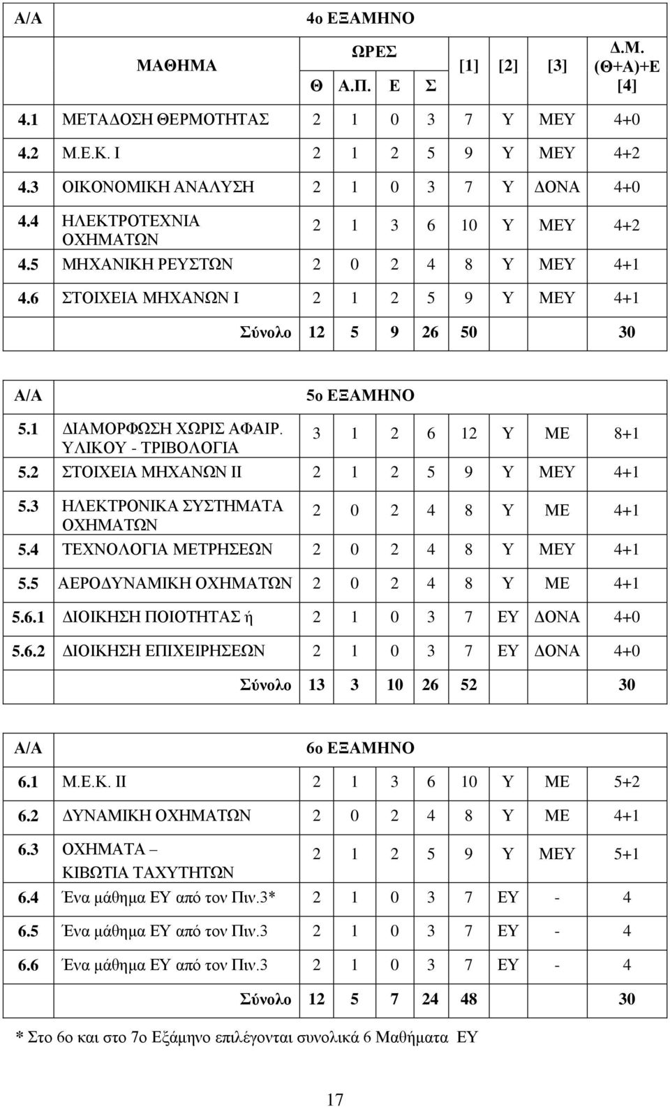 ΤΛΗΚΟΤ - ΣΡΗΒΟΛΟΓΗΑ 3 1 2 6 12 Τ ΜΔ 8+1 5.2 ΣΟΗΥΔΗΑ ΜΖΥΑΝΧΝ ΗΗ 2 1 2 5 9 Τ ΜΔΤ 4+1 5.3 ΖΛΔΚΣΡΟΝΗΚΑ ΤΣΖΜΑΣΑ ΟΥΖΜΑΣΧΝ 2 0 2 4 8 Τ ΜΔ 4+1 5.4 ΣΔΥΝΟΛΟΓΗΑ ΜΔΣΡΖΔΧΝ 2 0 2 4 8 Τ ΜΔΤ 4+1 5.