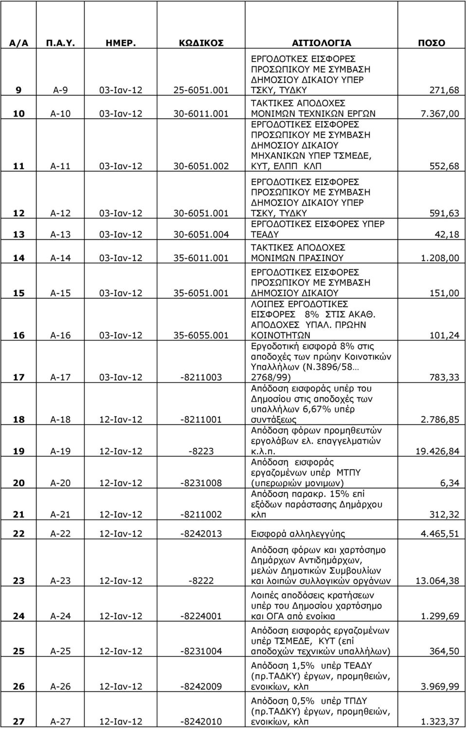 001 17 Α-17 03-Ιαν-12-8211003 18 Α-18 12-Ιαν-12-8211001 19 Α-19 12-Ιαν-12-8223 20 Α-20 12-Ιαν-12-8231008 21 Α-21 12-Ιαν-12-8211002 ΕΡΓΟΔΟΤΚΕΣ ΕΙΣΦΟΡΕΣ ΔΗΜΟΣΙΟΥ ΔΙΚΑΙΟΥ ΥΠΕΡ ΤΣΚΥ, ΤΥΔΚΥ 271,68 ΜΟΝΙΜΩΝ