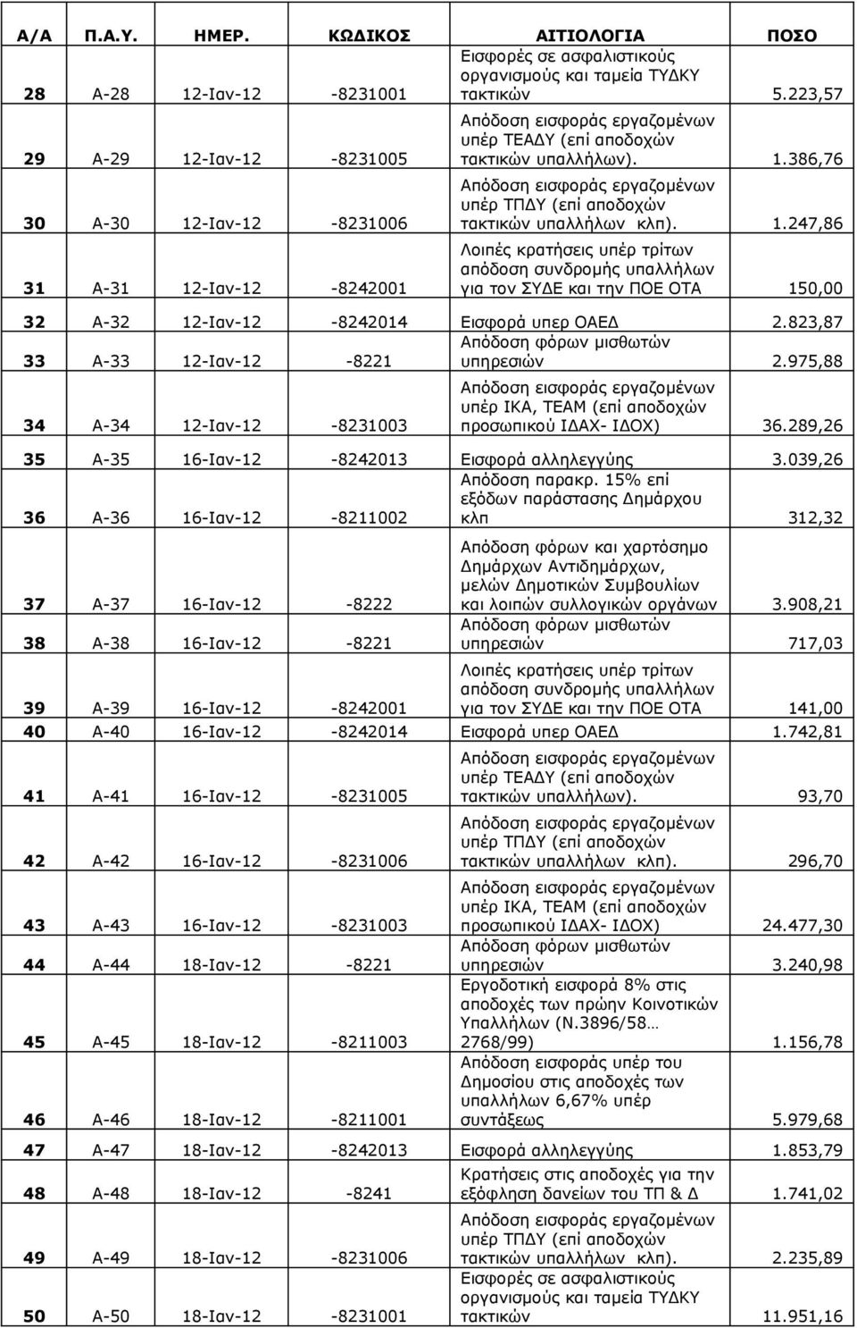 823,87 Απόδοση φόρων μισθωτών 33 Α-33 12-Ιαν-12-8221 υπηρεσιών 2.975,88 34 Α-34 12-Ιαν-12-8231003 υπέρ ΙΚΑ, ΤΕΑΜ (επί αποδοχών προσωπικού ΙΔΑΧ- ΙΔΟΧ) 36.