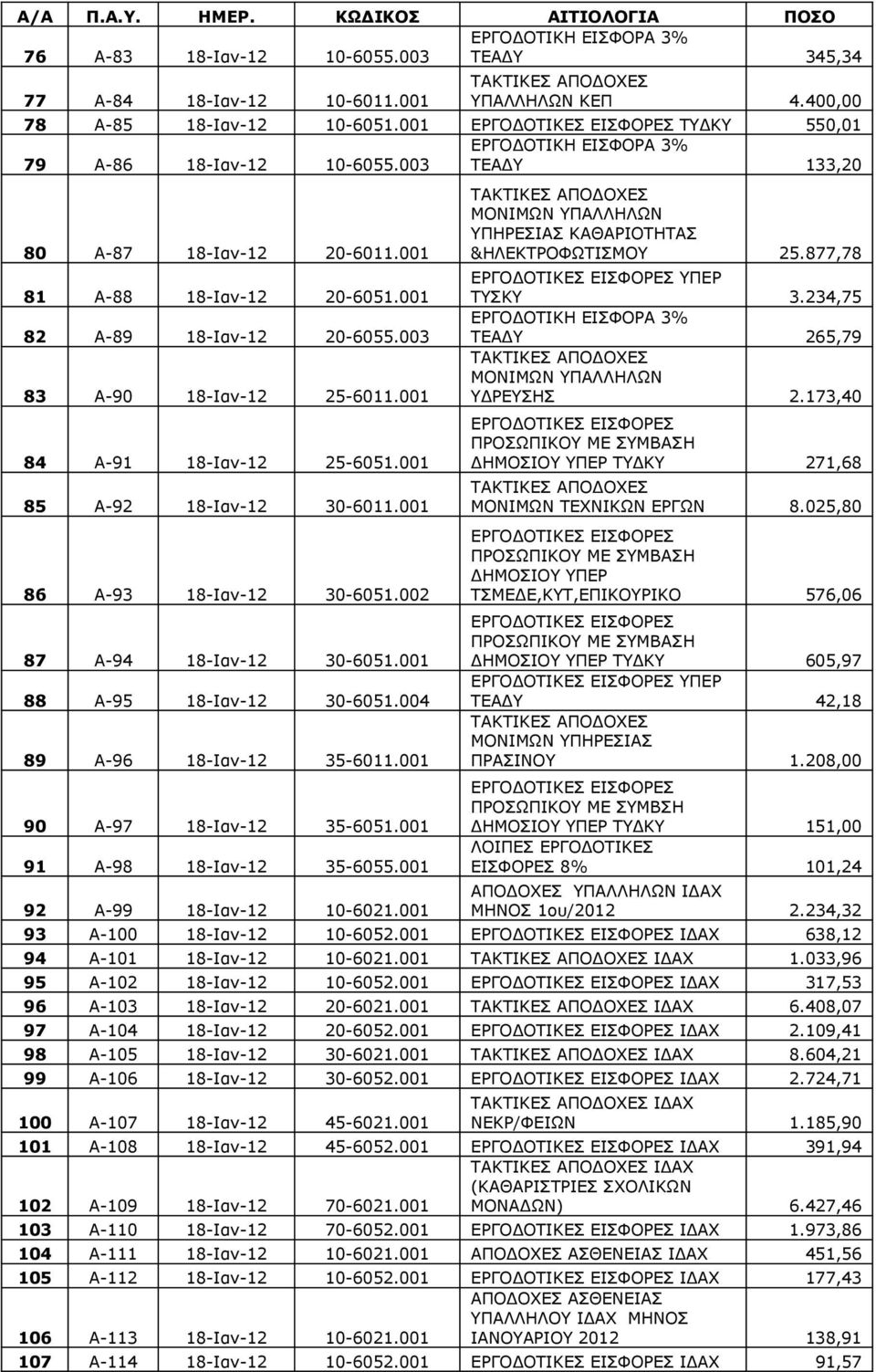 001 86 Α-93 18-Ιαν-12 30-6051.002 87 Α-94 18-Ιαν-12 30-6051.001 88 Α-95 18-Ιαν-12 30-6051.004 89 Α-96 18-Ιαν-12 35-6011.001 90 Α-97 18-Ιαν-12 35-6051.001 91 Α-98 18-Ιαν-12 35-6055.