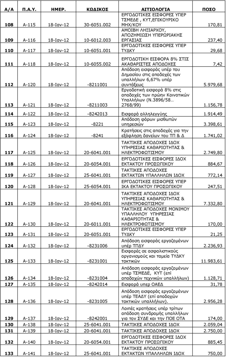 002 112 Α-120 18-Ιαν-12-8211001 113 Α-121 18-Ιαν-12-8211003 ΕΡΓΟΔΟΤΙΚΗ ΕΙΣΦΟΡΑ 8% ΣΤΙΣ ΑΚΑΘΑΡΙΣΤΕΣ ΑΠΟΔΟΧΕΣ 7,42 Απόδοση εισφοράς υπέρ του Δημοσίου στις αποδοχές των υπαλλήλων 6,67% υπέρ συντάξεως 5.