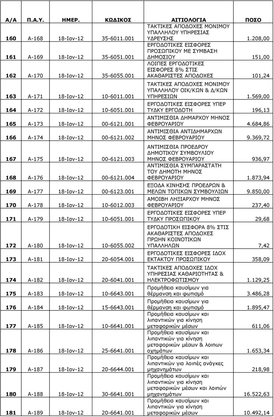 002 167 Α-175 18-Ιαν-12 00-6121.003 168 Α-176 18-Ιαν-12 00-6121.004 169 Α-177 18-Ιαν-12 00-6123.001 170 Α-178 18-Ιαν-12 10-6012.003 171 Α-179 18-Ιαν-12 10-6051.001 172 Α-180 18-Ιαν-12 10-6055.