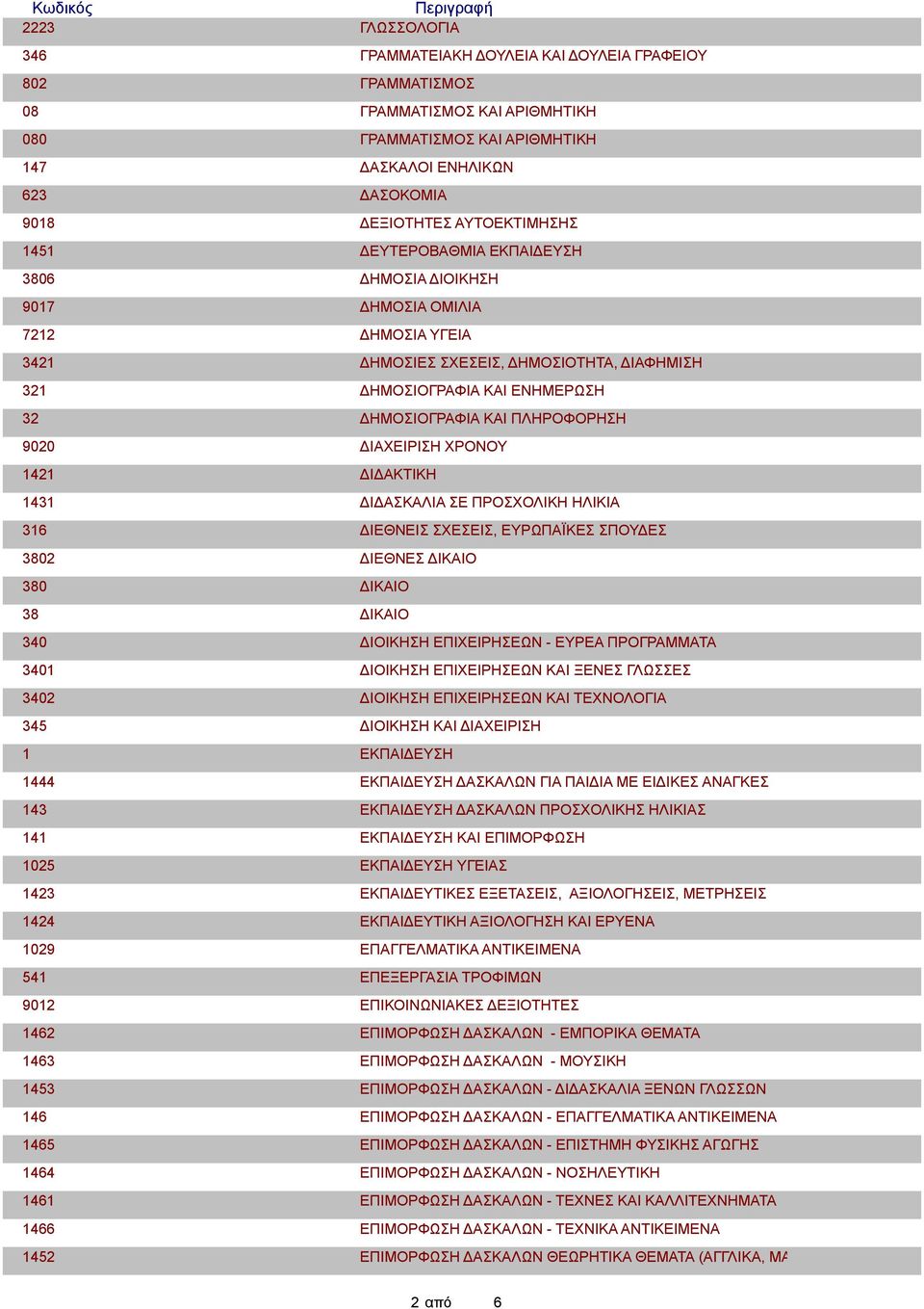 ΚΑΙ ΠΛΗΡΟΦΟΡΗΣΗ 9020 ΔΙΑΧΕΙΡΙΣΗ ΧΡΟΝΟΥ 1421 ΔΙΔΑΚΤΙΚΗ 1431 ΔΙΔΑΣΚΑΛΙΑ ΣΕ ΠΡΟΣΧΟΛΙΚΗ ΗΛΙΚΙΑ 316 ΔΙΕΘΝΕΙΣ ΣΧΕΣΕΙΣ, ΕΥΡΩΠΑΪΚΕΣ ΣΠΟΥΔΕΣ 3802 ΔΙΕΘΝΕΣ ΔΙΚΑΙΟ 380 ΔΙΚΑΙΟ 38 ΔΙΚΑΙΟ 340 ΔΙΟΙΚΗΣΗ ΕΠΙΧΕΙΡΗΣΕΩΝ